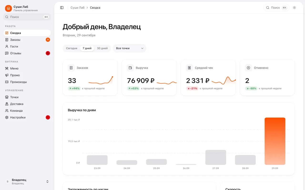 Сводка в админке: выручка, число заказов и топ блюд
